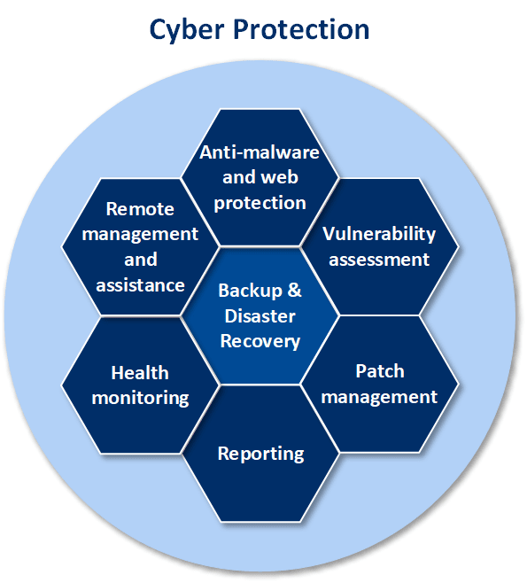 Einführung in Cyber Protection – Cyber Protection 23.07 – Web Help