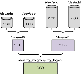 Two pairs of SCSI hard disk drives form two MD devices (RAID 1), which in turn form an LVM volume