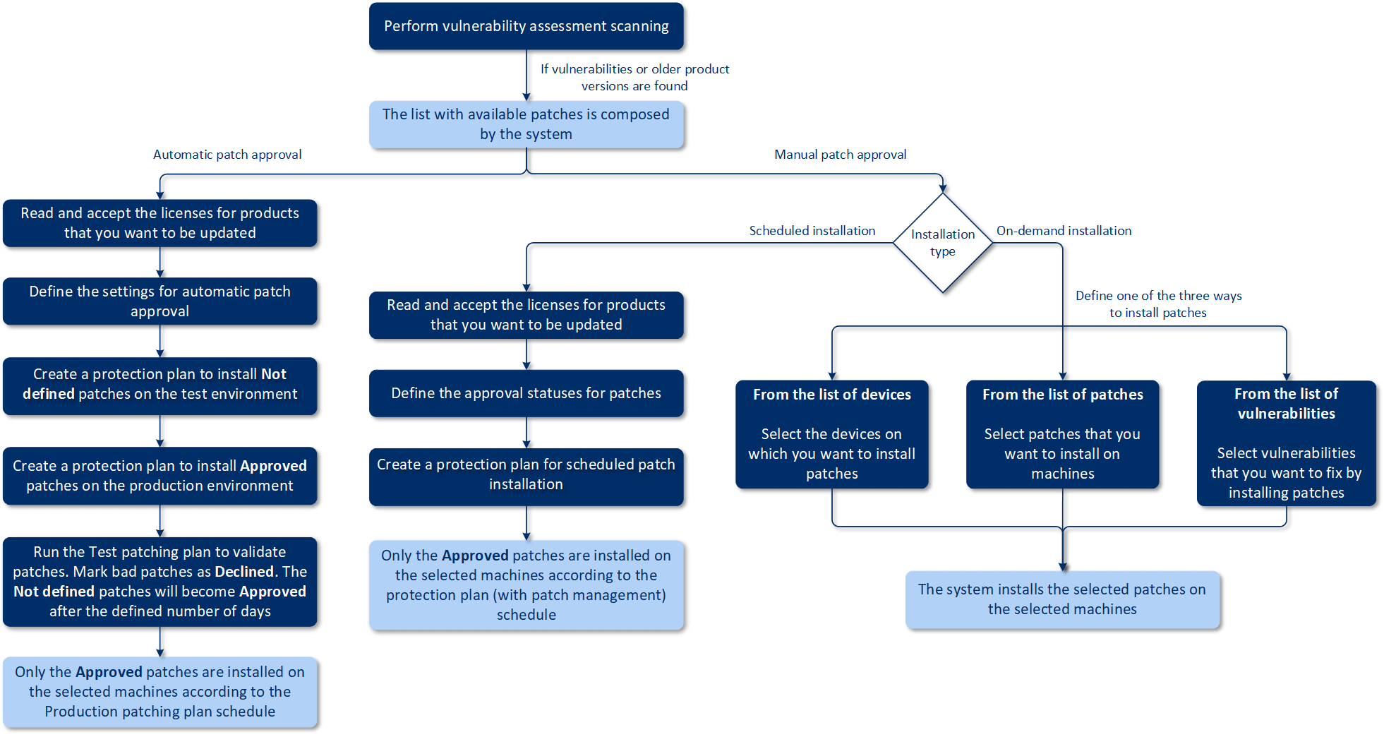 patch-management