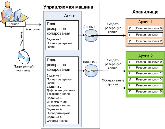 Архив заданий. Схема дифференциальное Резервное копирование. План резервного копирования базы данных. План резервного копирования пример. Резервное копирование планирование.