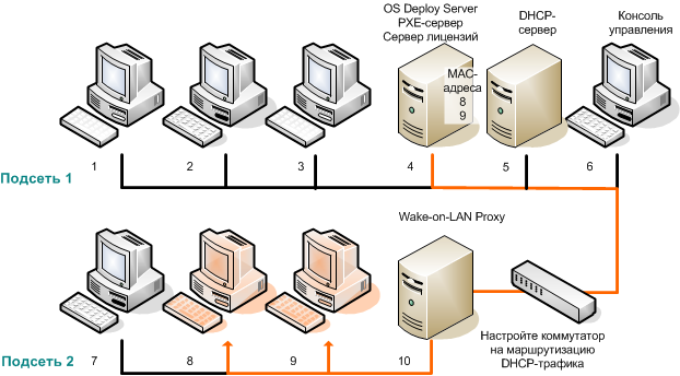 Lan pxe