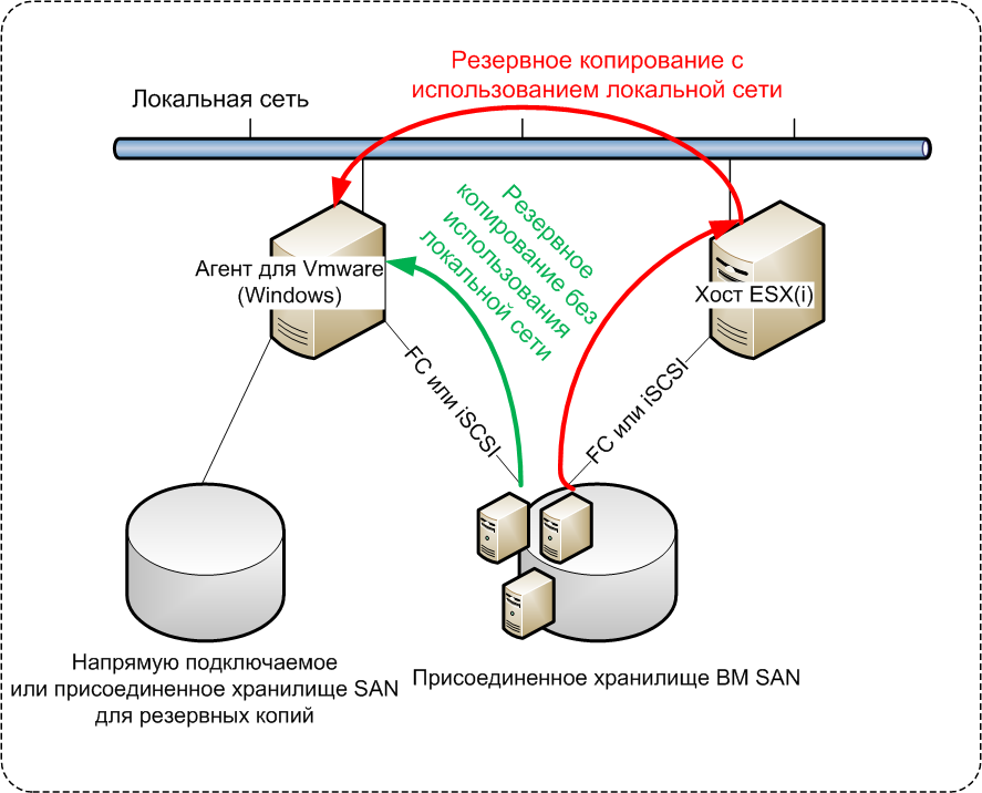Резервное копирование. Резервное копирование данных в локальной сети. Схема резервирования данных. Механизм резервного копирования. Схема резервного копирования.