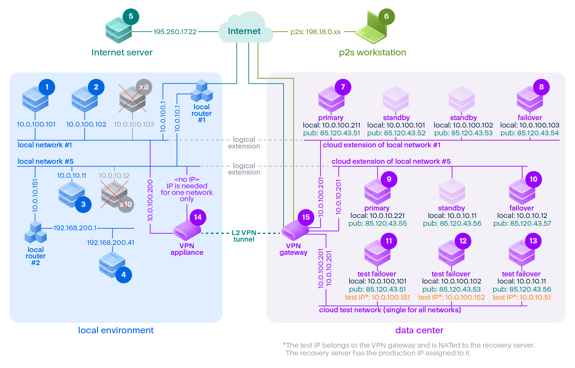 P network